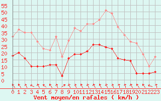 Courbe de la force du vent pour Le Puy - Loudes (43)