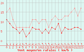 Courbe de la force du vent pour Toulouse-Francazal (31)