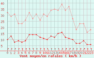 Courbe de la force du vent pour Trelly (50)
