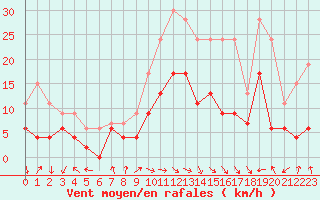 Courbe de la force du vent pour Warcop Range