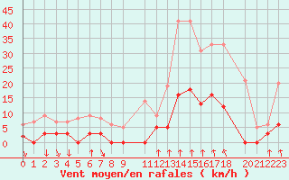 Courbe de la force du vent pour Salines (And)