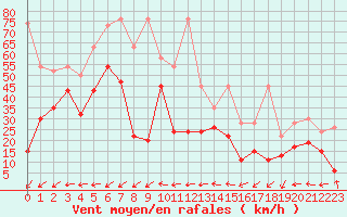 Courbe de la force du vent pour Les Diablerets