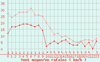 Courbe de la force du vent pour Chambry / Aix-Les-Bains (73)