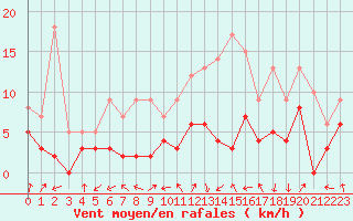 Courbe de la force du vent pour Pau (64)