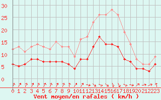Courbe de la force du vent pour Biarritz (64)