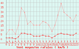 Courbe de la force du vent pour Lasfaillades (81)