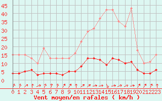 Courbe de la force du vent pour Nonaville (16)