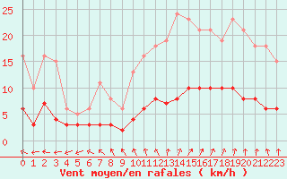 Courbe de la force du vent pour Besn (44)