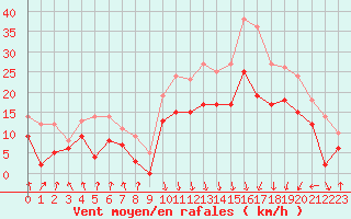 Courbe de la force du vent pour Calvi (2B)