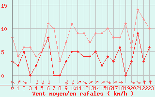 Courbe de la force du vent pour Aubenas - Lanas (07)