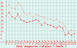 Courbe de la force du vent pour Pointe de Socoa (64)