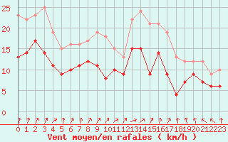 Courbe de la force du vent pour Saint-Quentin (02)