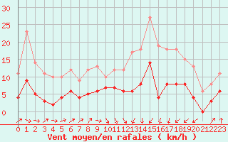 Courbe de la force du vent pour Castelnau-Magnoac (65)