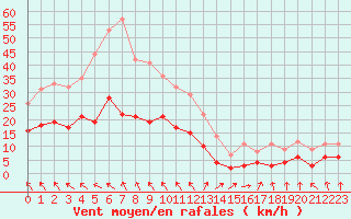 Courbe de la force du vent pour Villacoublay (78)