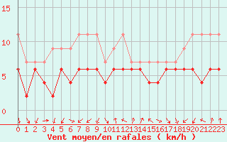 Courbe de la force du vent pour Gersau