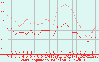 Courbe de la force du vent pour Dunkerque (59)