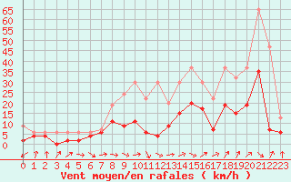 Courbe de la force du vent pour Rnenberg