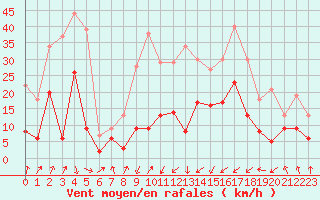 Courbe de la force du vent pour Porto-Vecchio (2A)