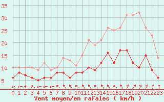 Courbe de la force du vent pour Tours (37)