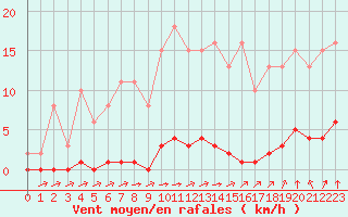 Courbe de la force du vent pour Lagny-sur-Marne (77)