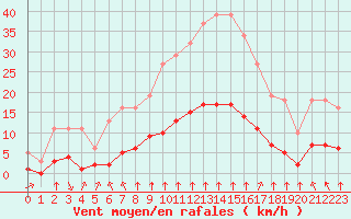 Courbe de la force du vent pour Bourg-en-Bresse (01)