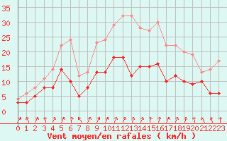 Courbe de la force du vent pour Reims-Prunay (51)