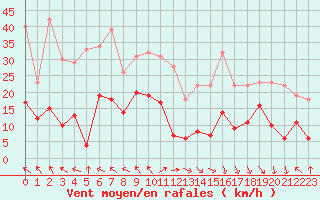 Courbe de la force du vent pour Courpire (63)