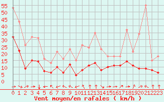 Courbe de la force du vent pour Saint-Mdard-d