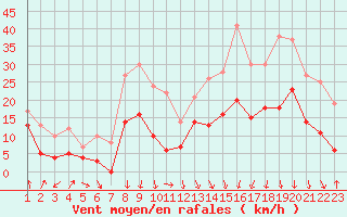 Courbe de la force du vent pour Calvi (2B)