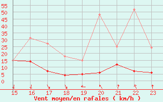 Courbe de la force du vent pour Bagnres-de-Luchon (31)