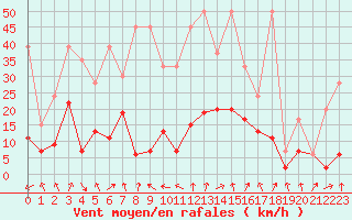 Courbe de la force du vent pour Monte Rosa