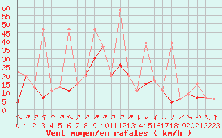 Courbe de la force du vent pour Al Hoceima