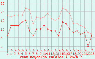 Courbe de la force du vent pour Angoulme - Brie Champniers (16)