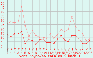 Courbe de la force du vent pour Saint-Etienne (42)