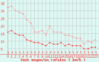 Courbe de la force du vent pour Courcelles (Be)