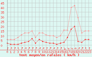 Courbe de la force du vent pour Sallanches (74)