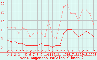 Courbe de la force du vent pour Lignerolles (03)