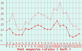 Courbe de la force du vent pour Colmar (68)