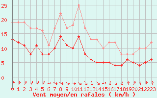 Courbe de la force du vent pour Weissenburg