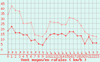 Courbe de la force du vent pour Calvi (2B)