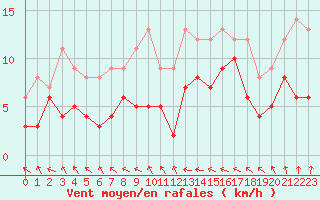 Courbe de la force du vent pour Brive-Souillac (19)