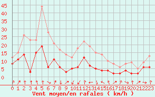Courbe de la force du vent pour Clermont-Ferrand (63)