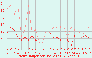 Courbe de la force du vent pour Berne Liebefeld (Sw)