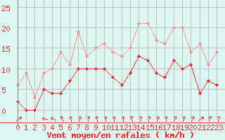 Courbe de la force du vent pour Dax (40)