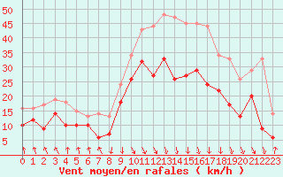 Courbe de la force du vent pour Calvi (2B)