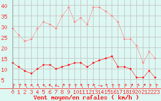 Courbe de la force du vent pour Coulommes-et-Marqueny (08)