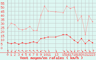 Courbe de la force du vent pour La Comella (And)