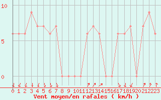 Courbe de la force du vent pour Paganella