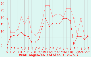 Courbe de la force du vent pour Davos (Sw)