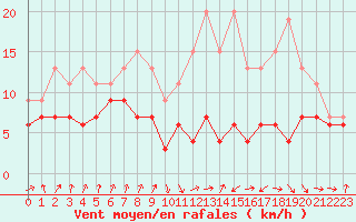 Courbe de la force du vent pour Muret (31)